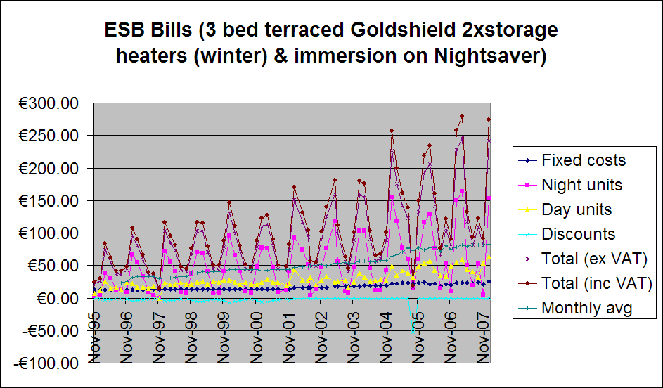 ESB Bills (3 bed terraced Goldshield 2xstorage heaters (winter) & immersion on Nightsaver)