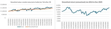 Smooth v Actual to Dec 2025.webp