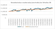Smoothed and market values to end 2025.webp
