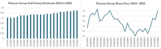 Phoenix Divs and Share Price.webp