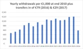 Withdrawals 2011 to 2026.webp