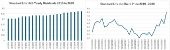 Standard Life Divs and Share Price.webp